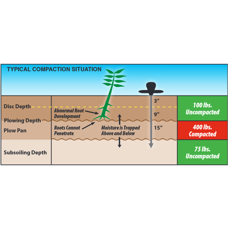 6120 Soil Campaction Tester