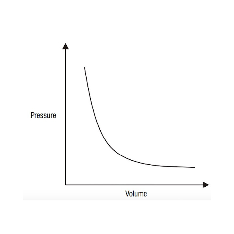 Nvis 6050 Laboratorio para la Demostración de la Ley de Boyle
