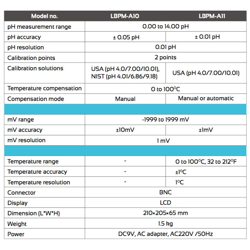 LBPM-A11 Medidor de Tabela para pH