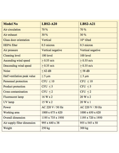 LBS2-A20 Biosafety Cabinet Class II A2 (Fluorescent Lamp 16W x 2 / UV Lamp 15 W x 2)