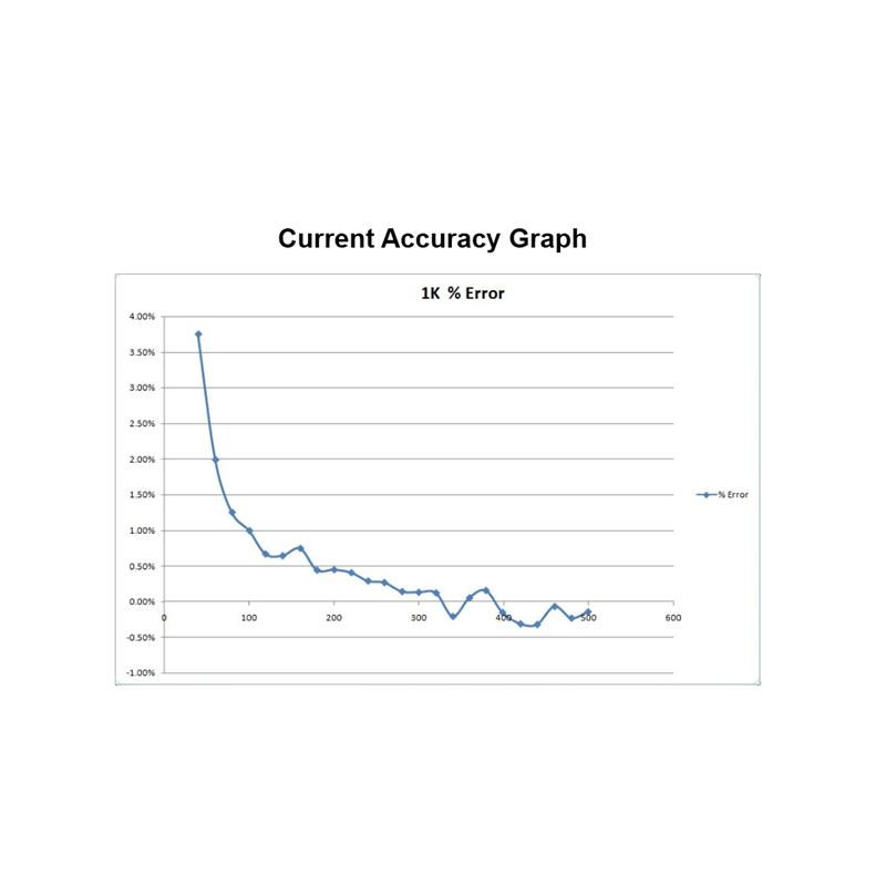 Three Phase Voltage, Current & Power Factor Data Logger
