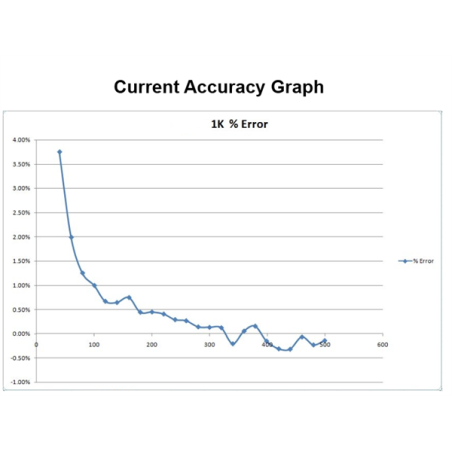 Three Phase Voltage, Current & Power Factor Data Logger