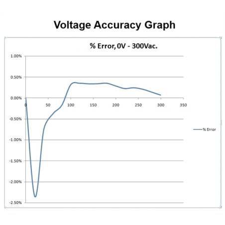 Three Phase Voltage, Current & Power Factor Data Logger