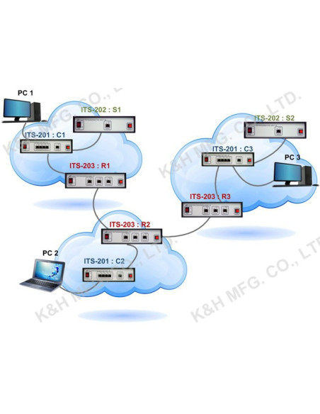 ITS-200series Sistema de Treinamento IPv6