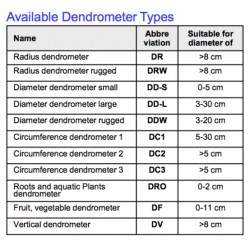 DR Dendrómetro Radial