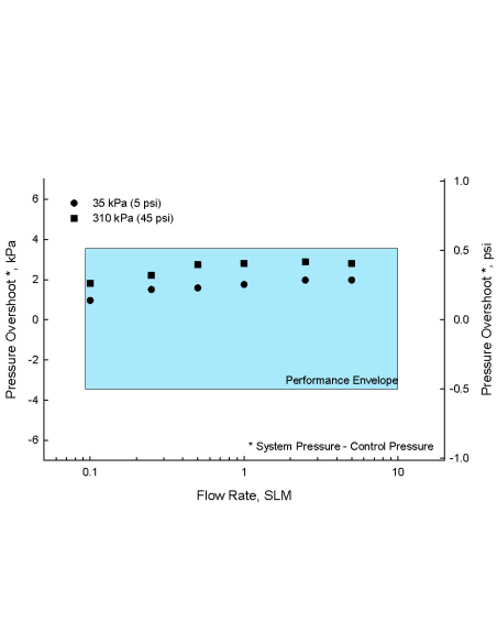 AutoBP Auto Back Pressure Unit