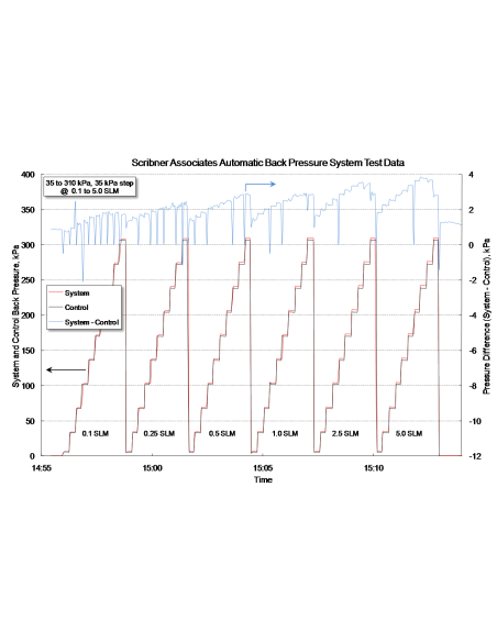 AutoBP Auto Back Pressure Unit