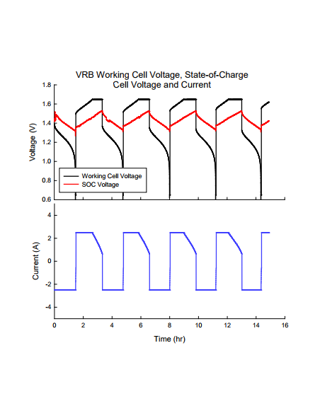 Voltage and Current