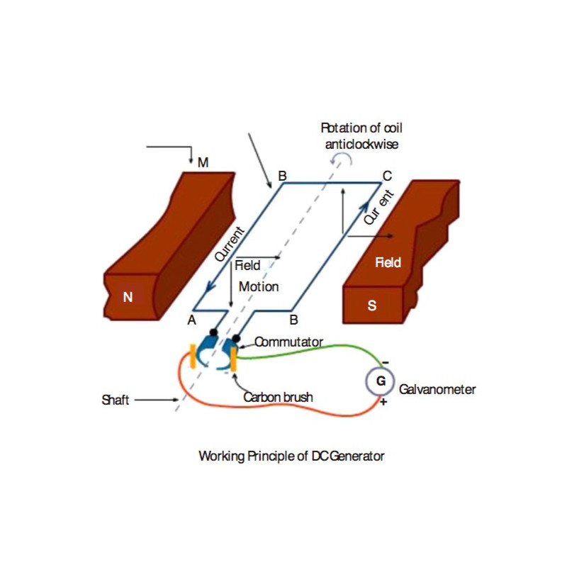Principio de funcionamiento del generador de DC