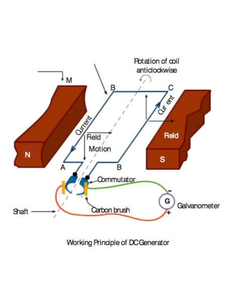 Working Principle of DC Generator